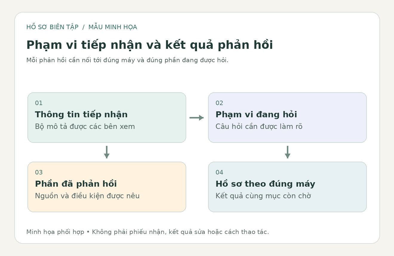 Sơ đồ biên tập tách trạng thái tiếp nhận thông tin, phần được đánh giá và kết quả phản hồi của từng máy