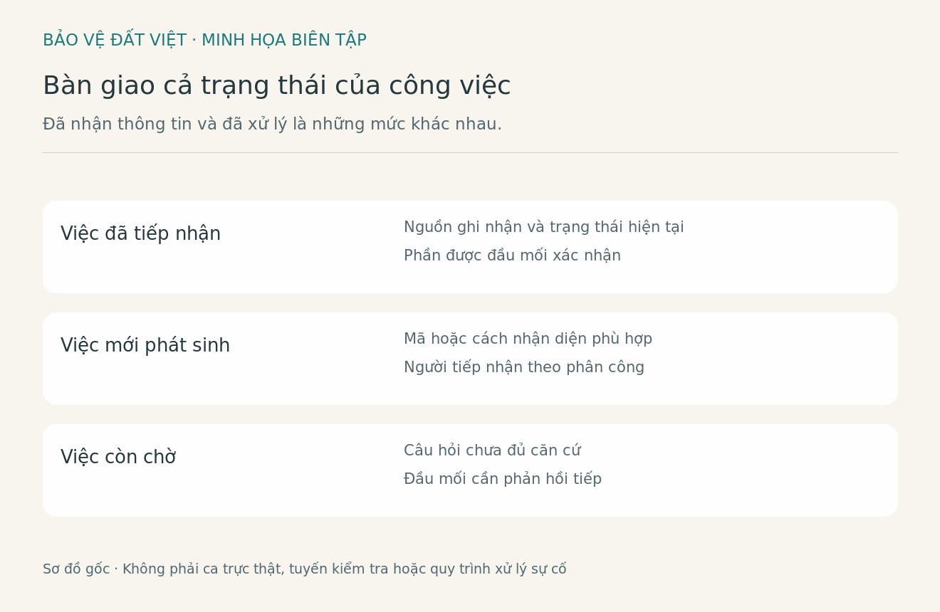Sơ đồ biên tập tách việc đã tiếp nhận, việc mới và việc còn chờ theo trạng thái thông tin
