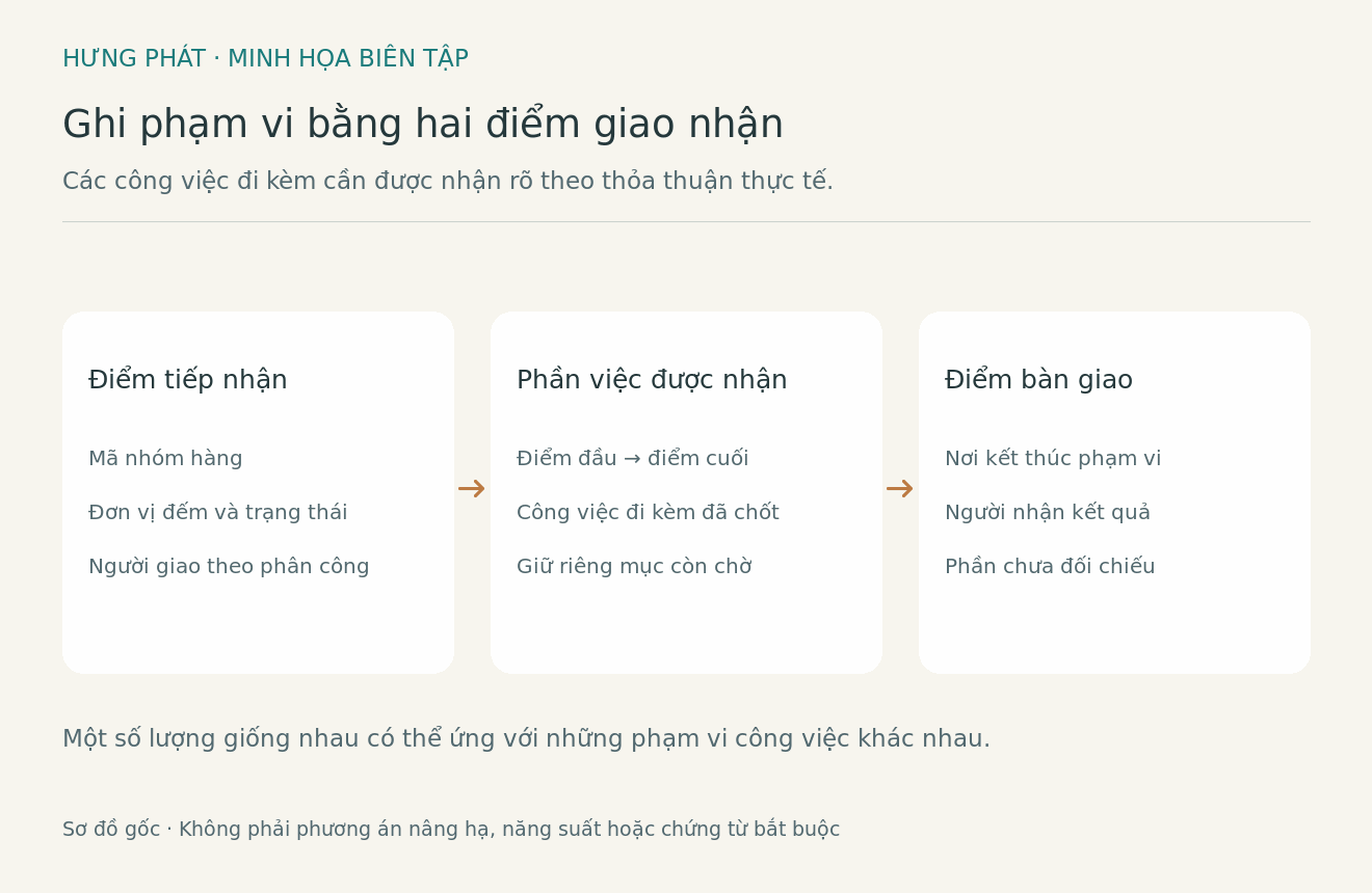 Sơ đồ biên tập tách điểm tiếp nhận, phần việc được nhận và điểm bàn giao của một nhóm hàng