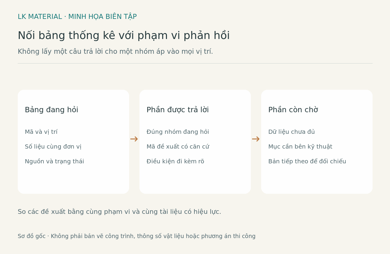 Sơ đồ biên tập tách bảng đang hỏi, phần đề xuất được đối chiếu và danh sách còn chờ xác nhận