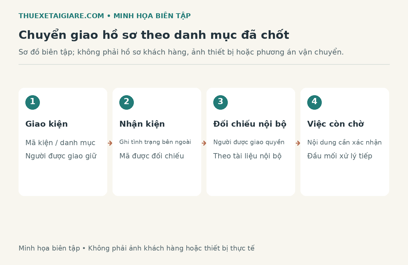 Sơ đồ bi&ecirc;n tập minh họa c&aacute;c bước ghi nhận giao kiện, nhận kiện v&agrave; phần đối chiếu hồ sơ do người nội bộ phụ tr&aacute;ch