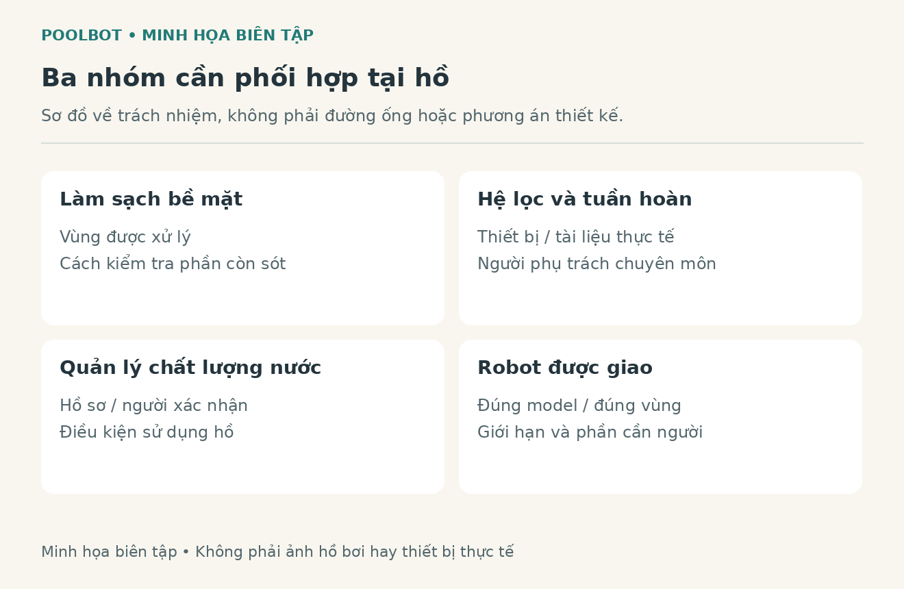 Sơ đồ bi&ecirc;n tập ba nh&oacute;m th&ocirc;ng tin về l&agrave;m sạch bề mặt, hệ lọc tuần ho&agrave;n v&agrave; chất lượng nước