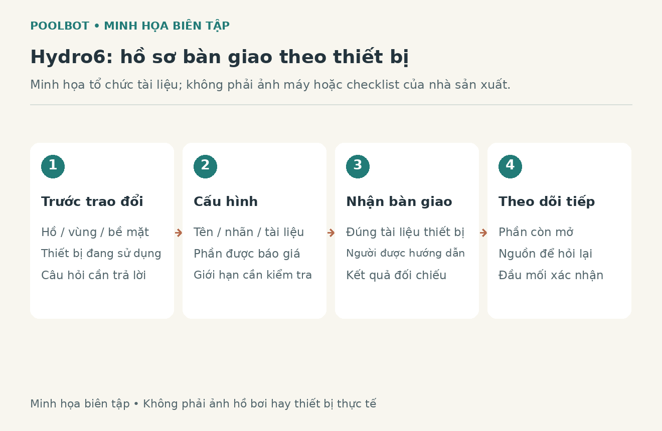 Sơ đồ bi&ecirc;n tập hồ sơ Hydro 6 từ cấu h&igrave;nh được x&aacute;c nhận đến hướng dẫn v&agrave; kiểm tra b&agrave;n giao