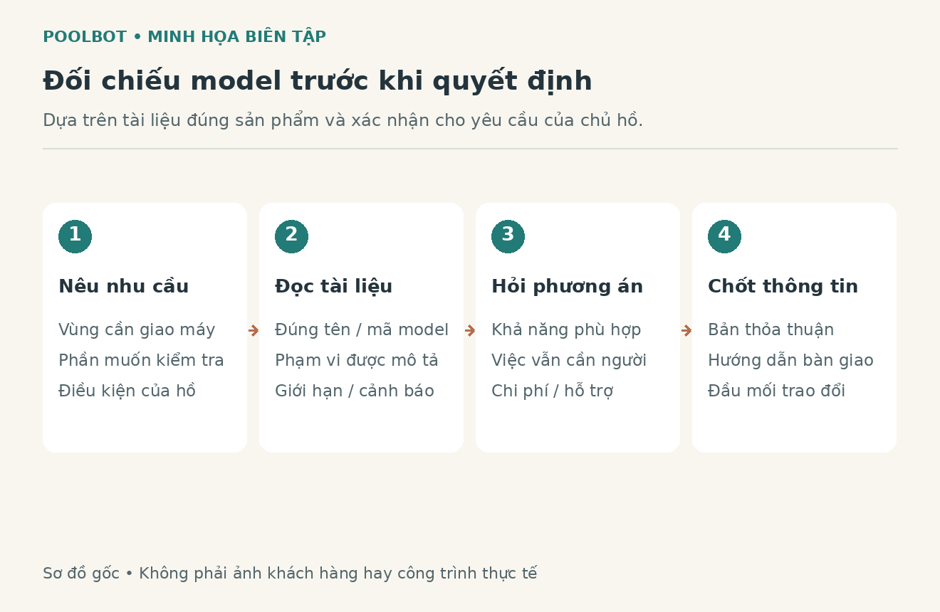 Sơ đồ minh họa đối chiếu nhu cầu hồ với tài liệu model, cấu hình báo giá và nội dung bàn giao