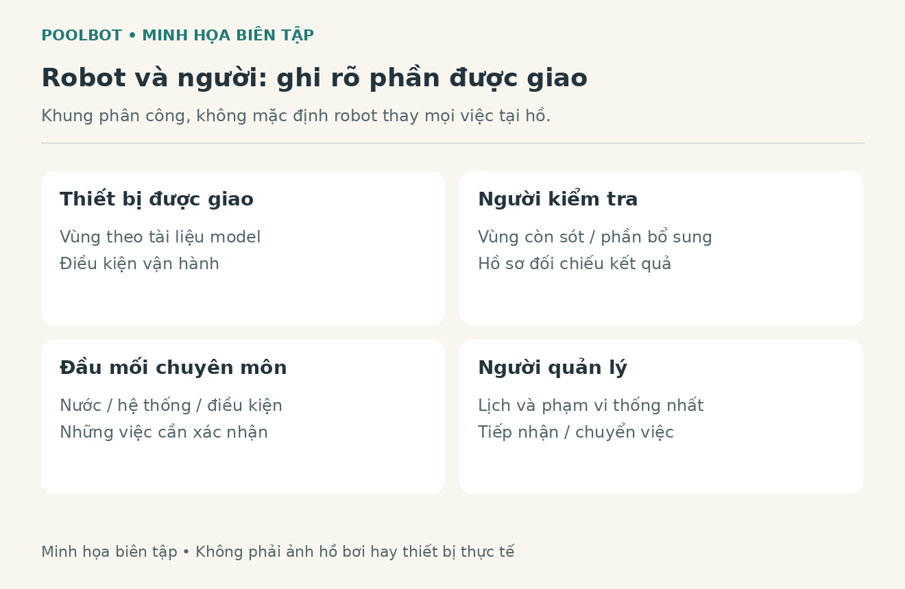 Sơ đồ minh họa ph&acirc;n việc cho robot, người vận h&agrave;nh v&agrave; đơn vị vệ sinh hồ bơi