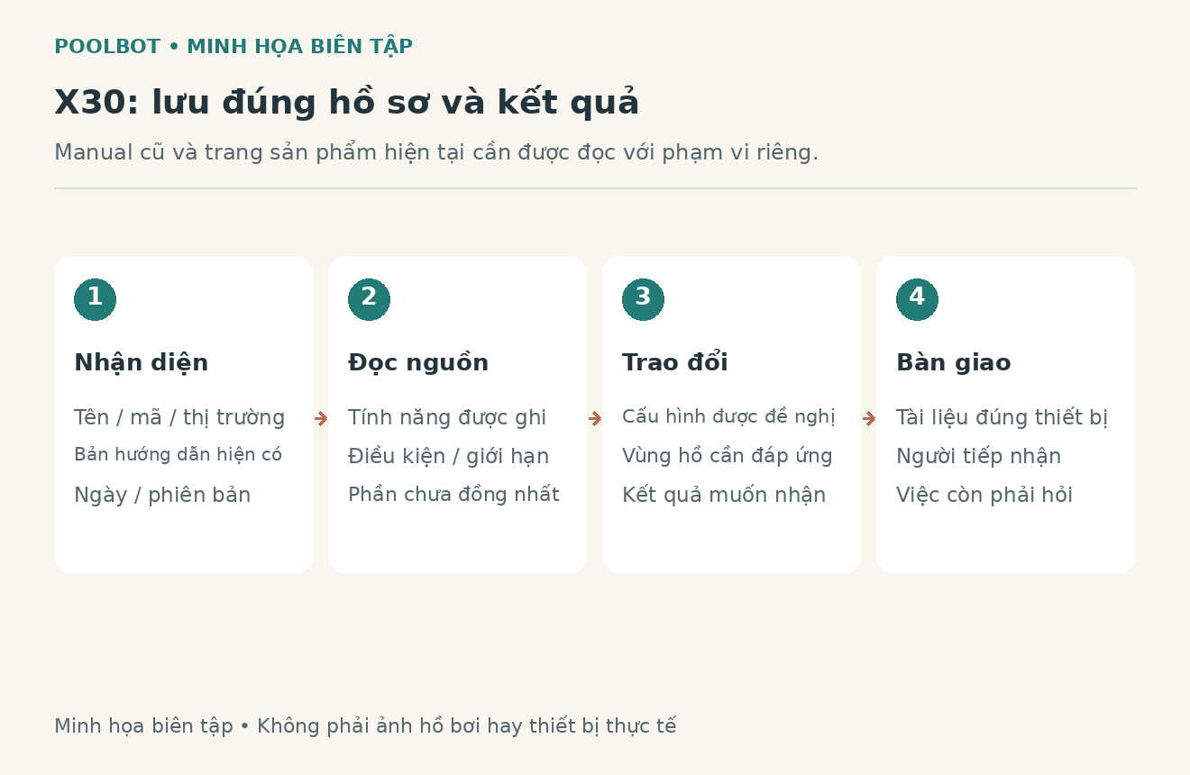 Sơ đồ biên tập minh họa hồ sơ chọn X30 gồm mã sản phẩm, sơ đồ hồ, tiêu chí vùng làm sạch và câu hỏi còn mở