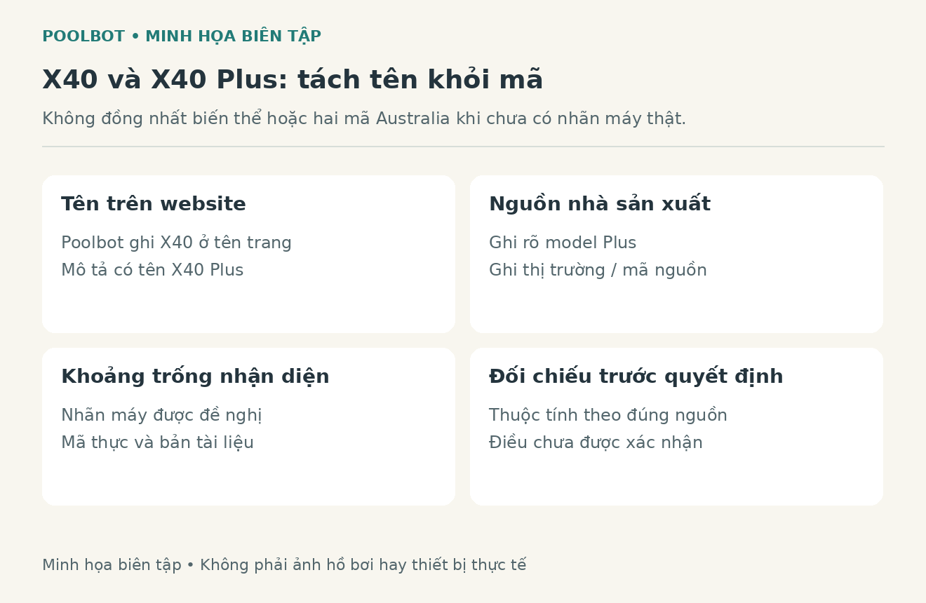 Sơ đồ bi&ecirc;n tập đối chiếu t&ecirc;n X40 tr&ecirc;n trang giới thiệu với X40 Plus, m&atilde; tham khảo v&agrave; nh&atilde;n m&aacute;y thực tế
