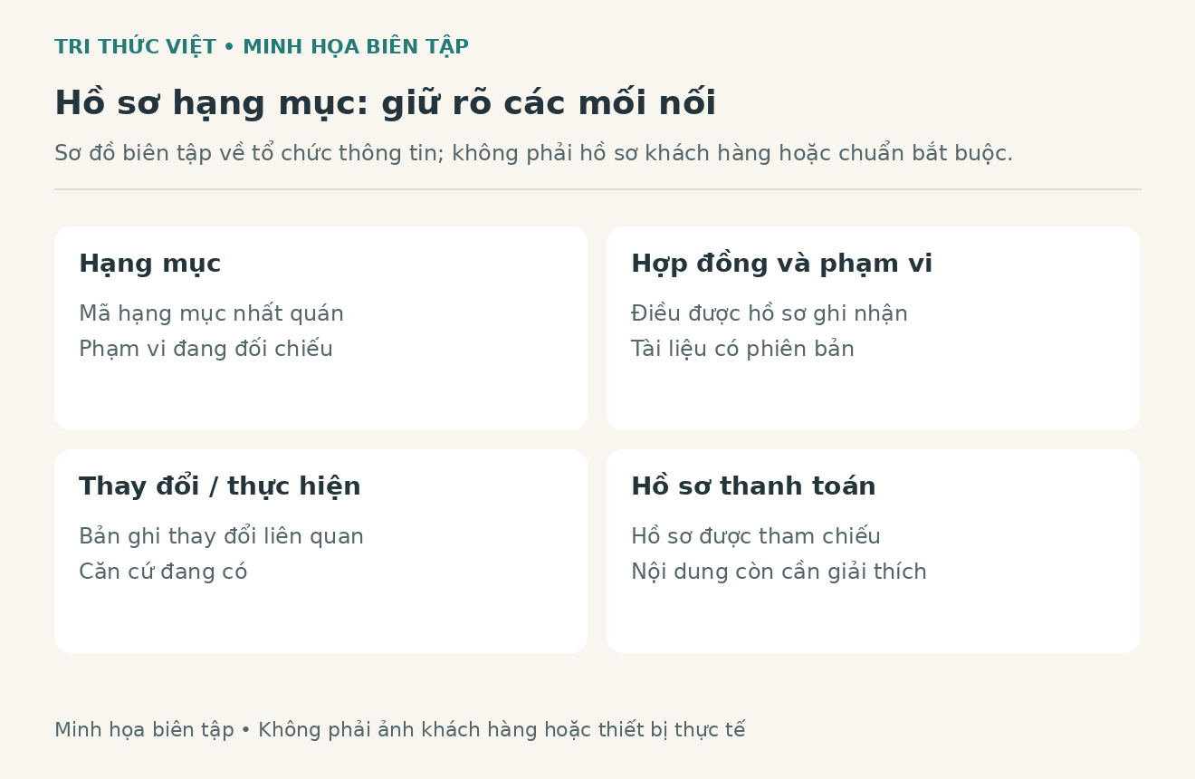 Sơ đồ biên tập minh họa mối nối hạng mục với hợp đồng, thay đổi, tài liệu thực hiện và thanh toán