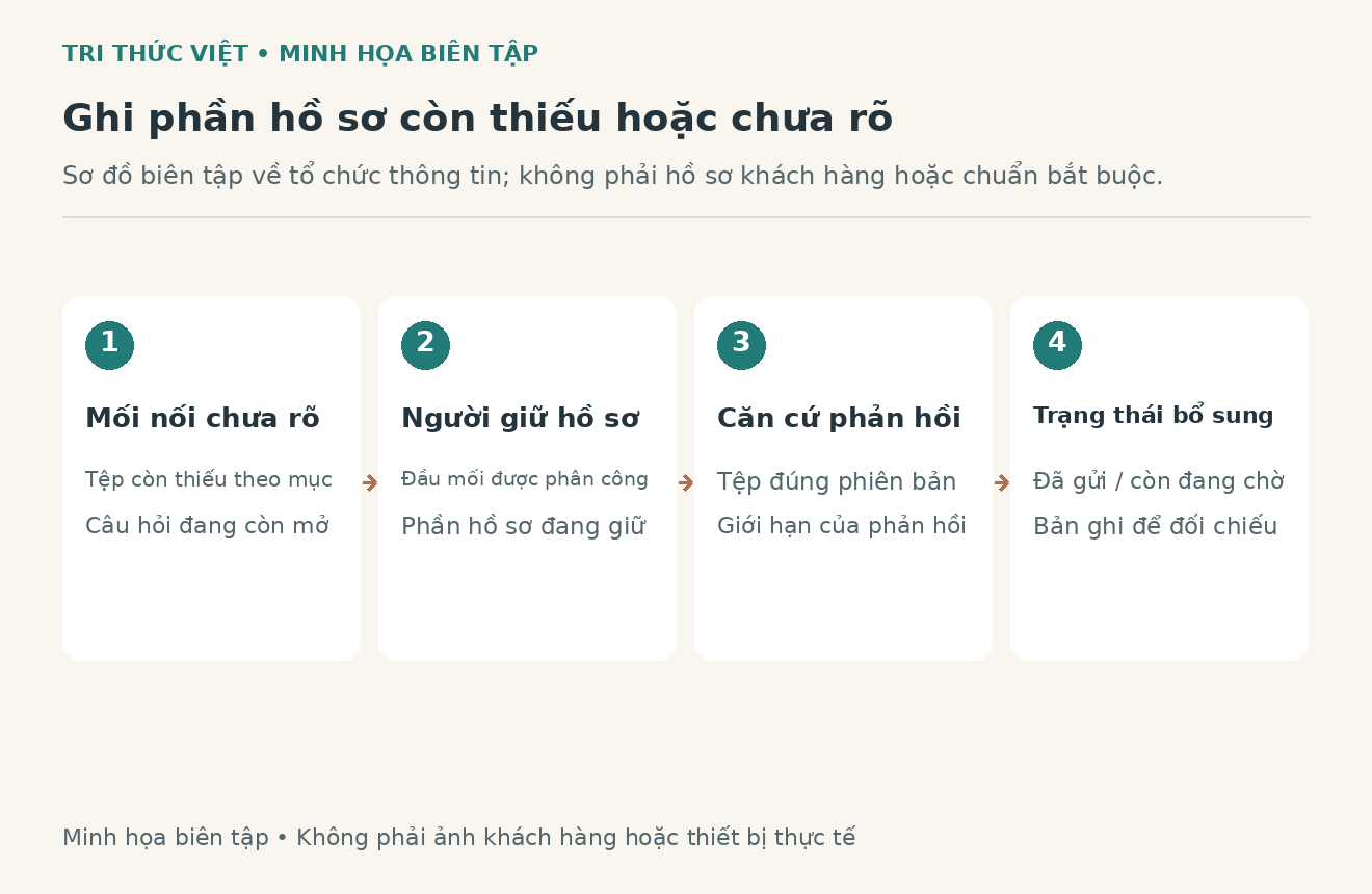 Sơ đồ biên tập minh họa phát hiện mối nối chưa rõ, giao đầu mối tìm hồ sơ và lưu căn cứ phản hồi