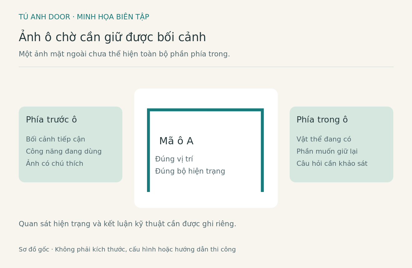 Sơ đồ biên tập nối ô chờ với phía trước, vùng phía trong và vật thể cần bên khảo sát kiểm tra