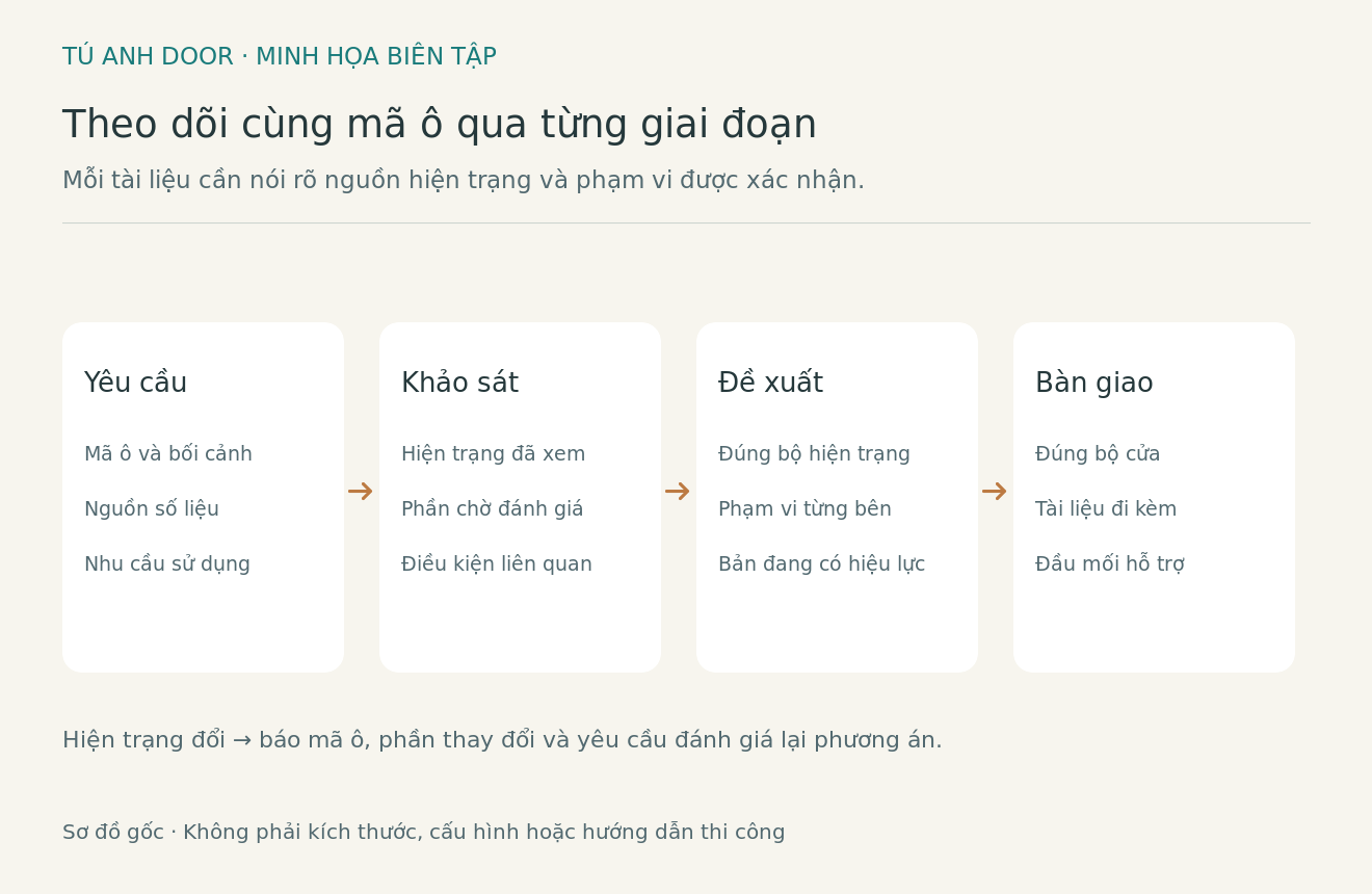 Sơ đồ biên tập đi từ yêu cầu theo mã ô tới khảo sát, đề xuất và tài liệu bàn giao cùng phiên bản