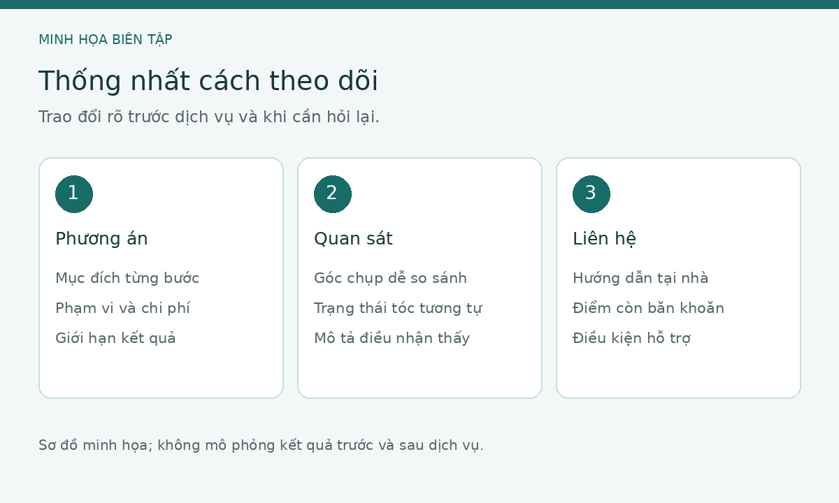 Sơ đồ minh họa cách thống nhất phương án và theo dõi tóc sau chăm sóc