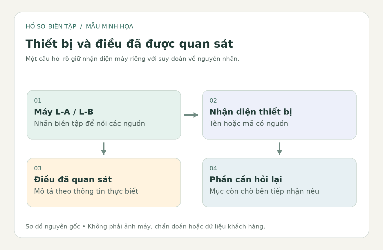 Sơ đồ bi&ecirc;n tập nối m&atilde; laptop với nguồn m&ocirc; tả v&agrave; hiện tượng được người gửi quan s&aacute;t