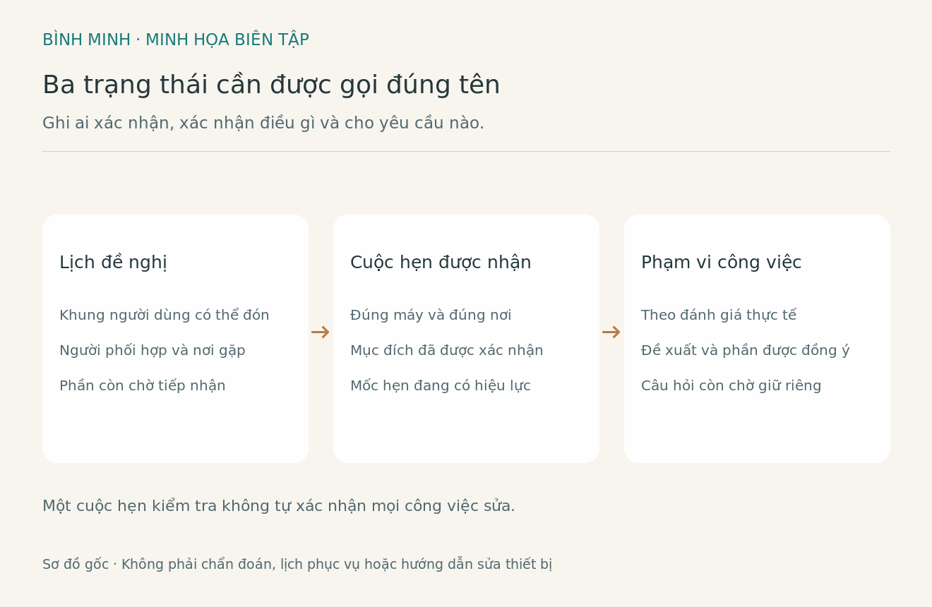 Sơ đồ biên tập phân biệt yêu cầu lịch, cuộc hẹn được nhận và phần công việc đã được xác nhận