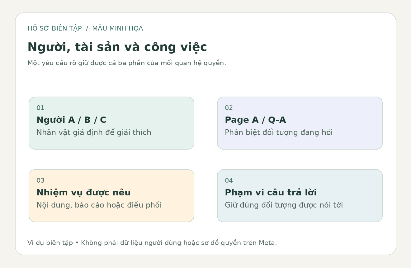Sơ đồ giả định về người A, Page A, tài khoản quảng cáo Q-A và các nhiệm vụ khác nhau trong trao đổi quyền