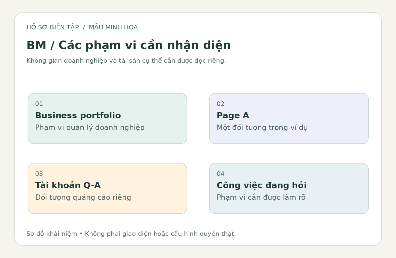 Sơ đồ khái niệm phân biệt không gian doanh nghiệp, Page, tài khoản quảng cáo và phần công việc được giao
