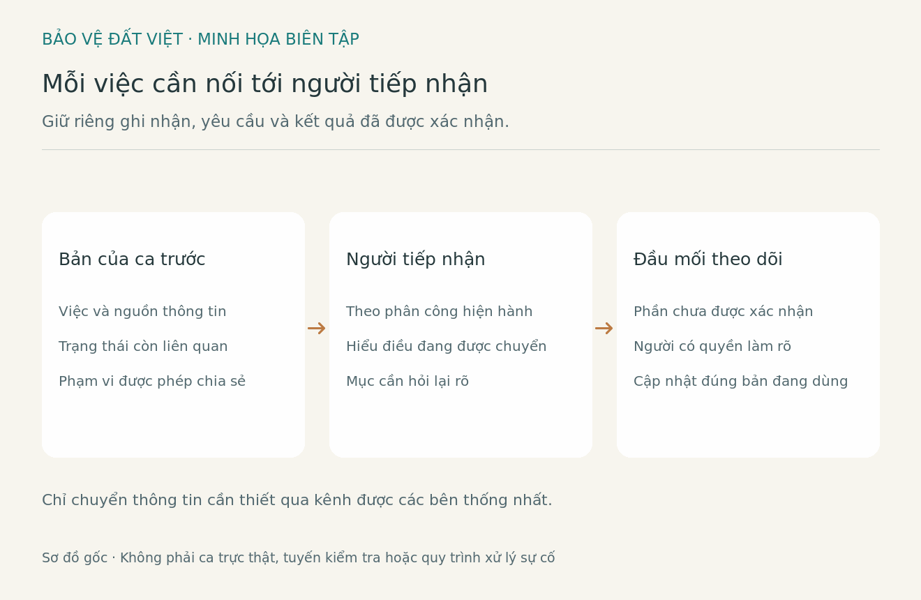 Sơ đồ bi&ecirc;n tập nối bản của ca trước với người tiếp nhận v&agrave; đầu mối cần tiếp tục x&aacute;c nhận