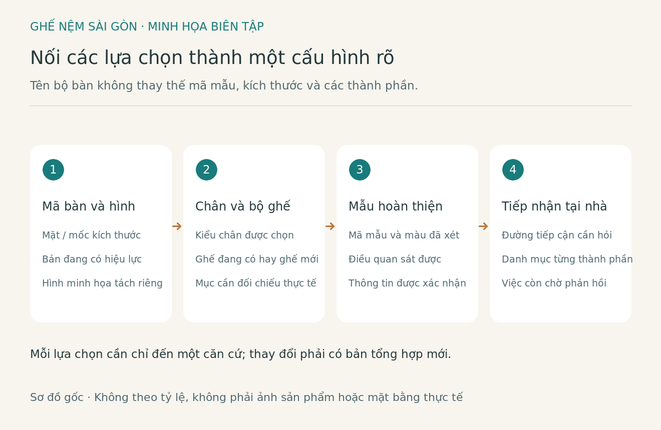 Sơ đồ biên tập nối mã mẫu bàn, kiểu chân, bộ ghế và mẫu hoàn thiện vào danh mục cấu hình được duyệt