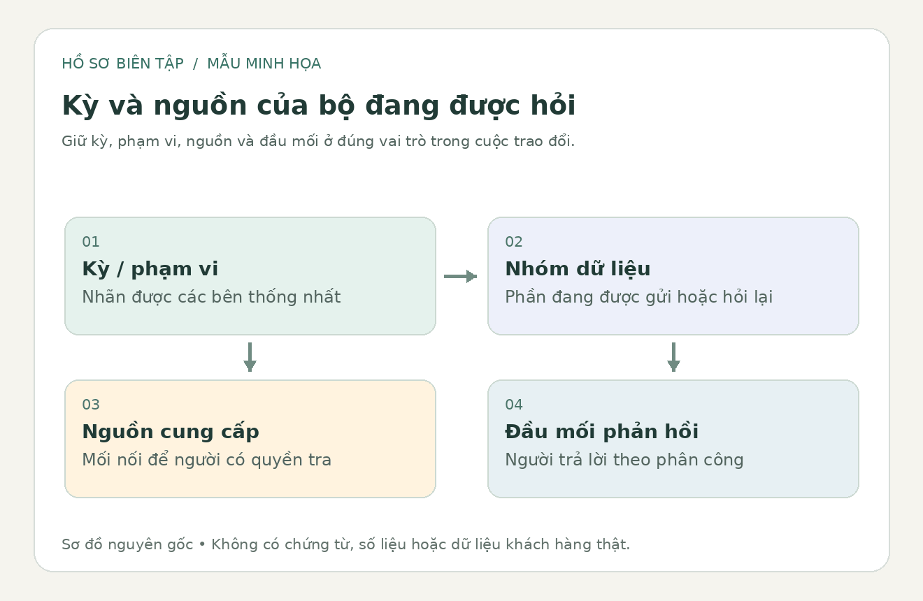 Sơ đồ biên tập nối kỳ đang trao đổi với nhóm dữ liệu, nguồn và đầu mối cần phản hồi