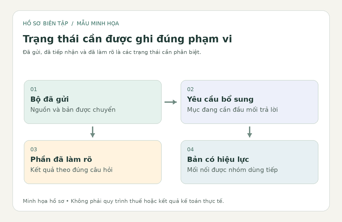 Sơ đồ biên tập phân biệt dữ liệu đã gửi, yêu cầu bổ sung và phần đã được đầu mối làm rõ