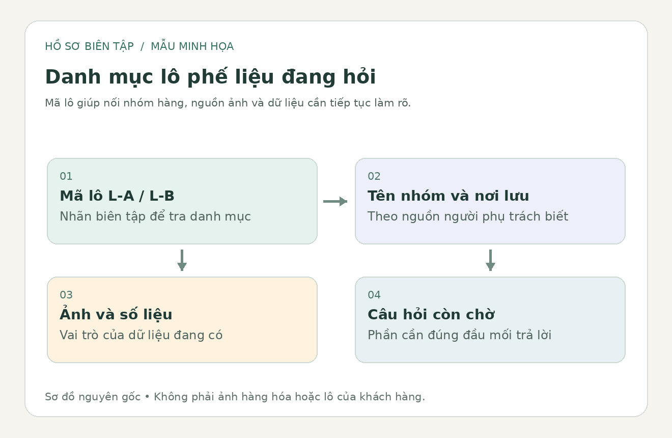 Sơ đồ biên tập nối mã lô phế liệu với tên nhóm, nguồn ảnh và thông tin cần bổ sung