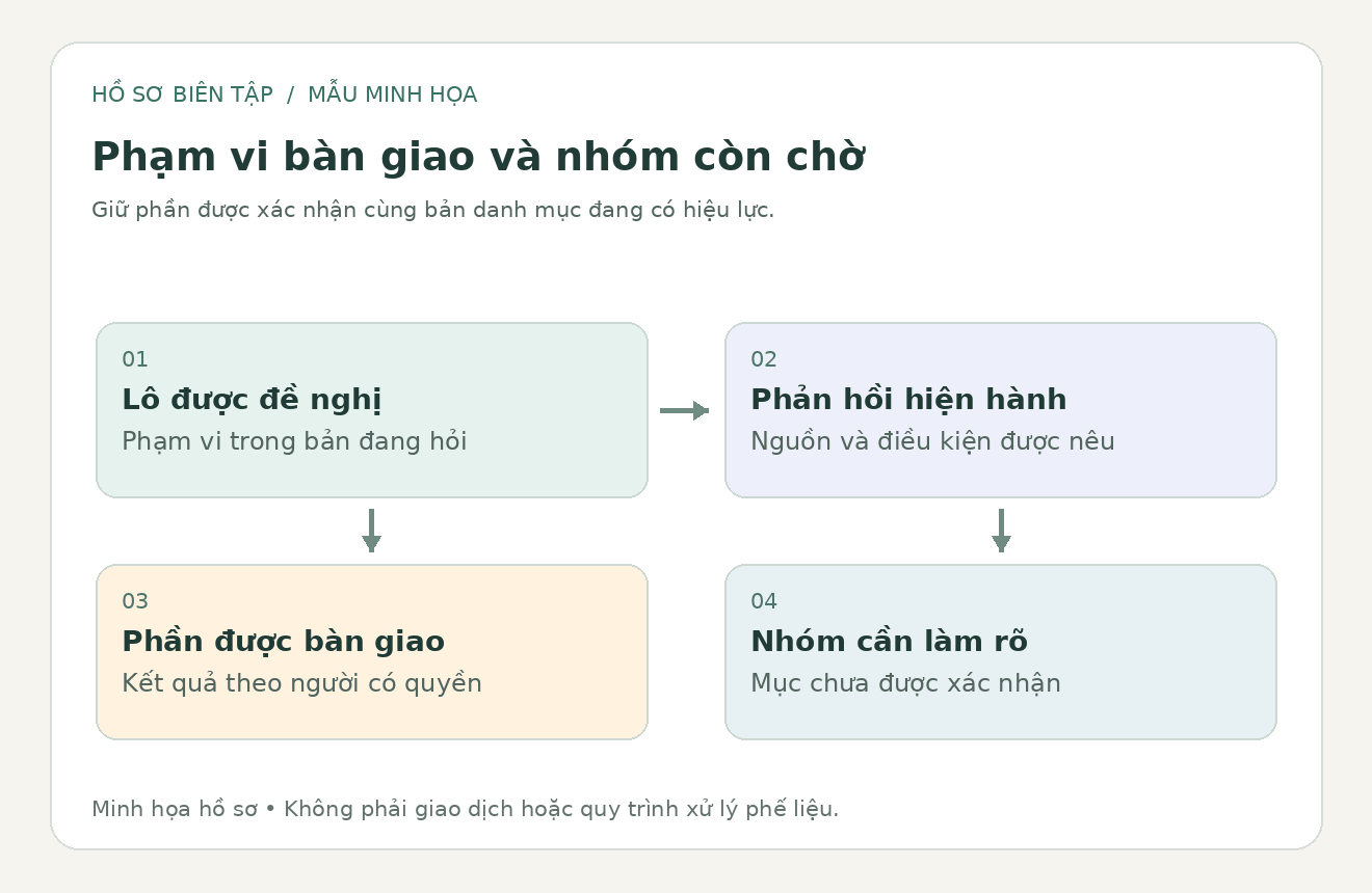 Sơ đồ biên tập phân biệt lô đang hỏi, phạm vi đã được xác nhận và nhóm còn chờ làm rõ