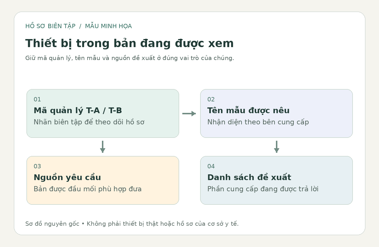 Sơ đồ biên tập nối mã quản lý nội bộ với tên thiết bị và danh sách trong đề xuất
