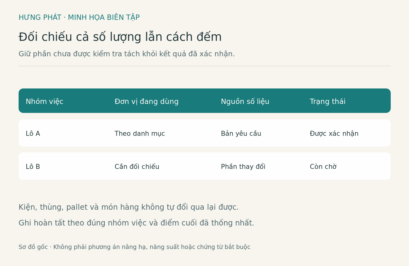 Sơ đồ biên tập nối nhóm hàng, đơn vị đếm và xác nhận bàn giao; tách phần còn chờ đối chiếu