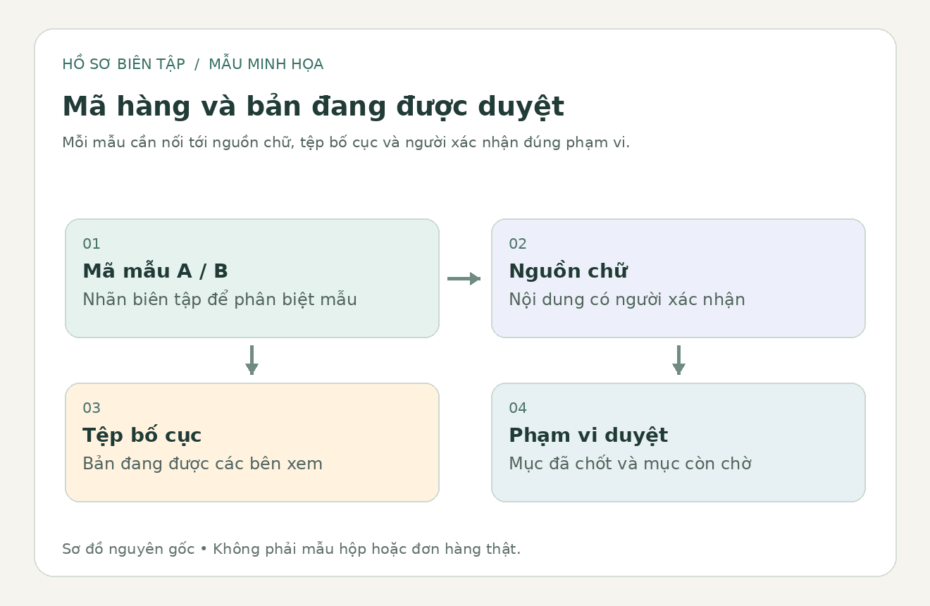Sơ đồ biên tập nối mã hàng với nguồn chữ, tệp bố cục và phạm vi được duyệt
