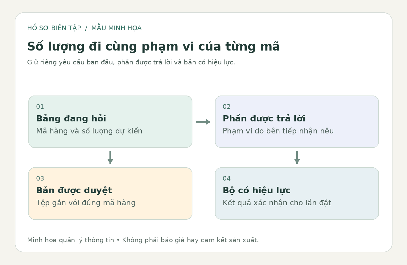 Sơ đồ biên tập phân biệt bảng yêu cầu, phần được trả lời và bản có hiệu lực theo từng mã hộp