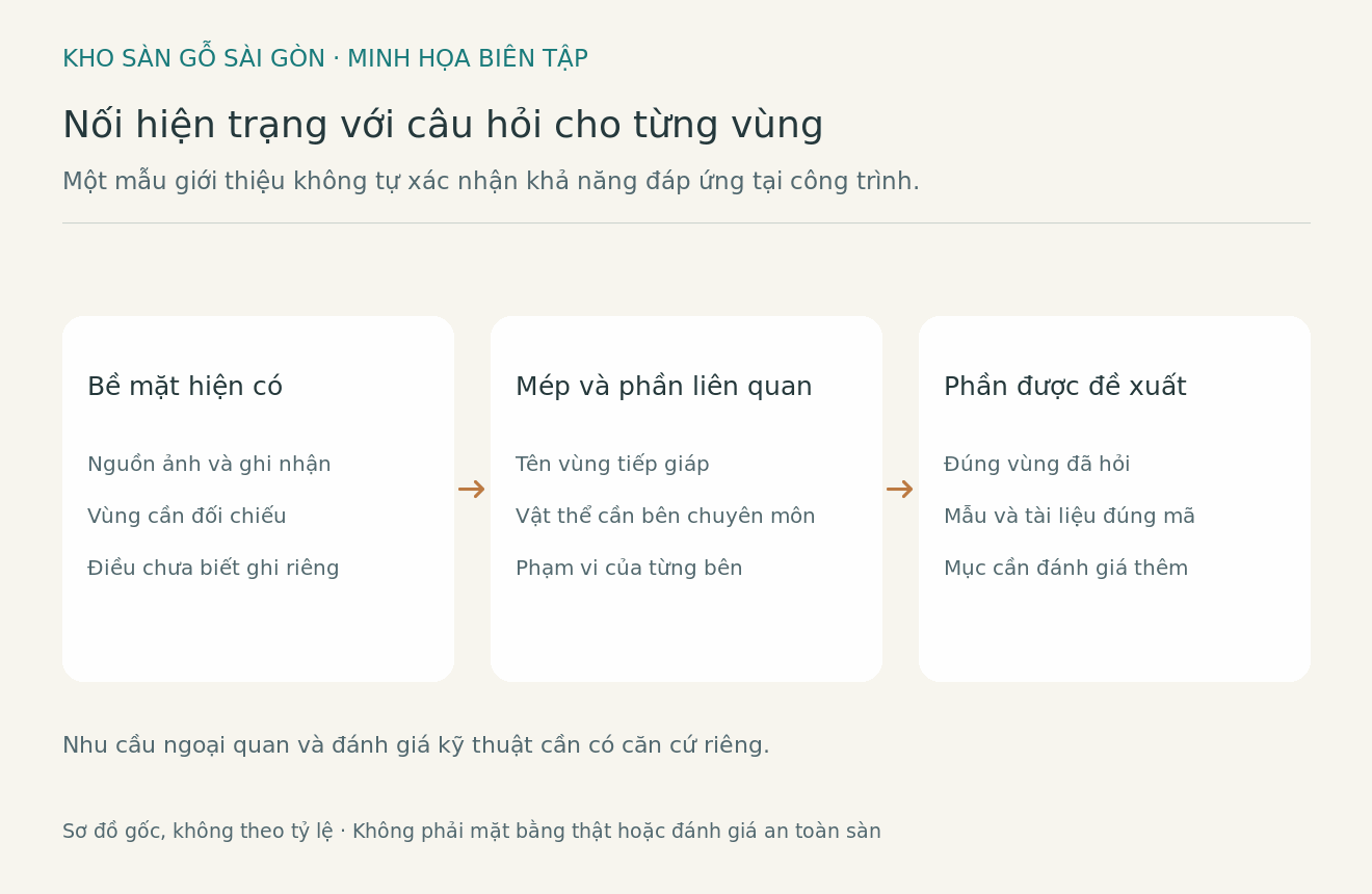 Sơ đồ biên tập nối bề mặt hiện có, mép liên quan và phạm vi được đề xuất cho từng vùng