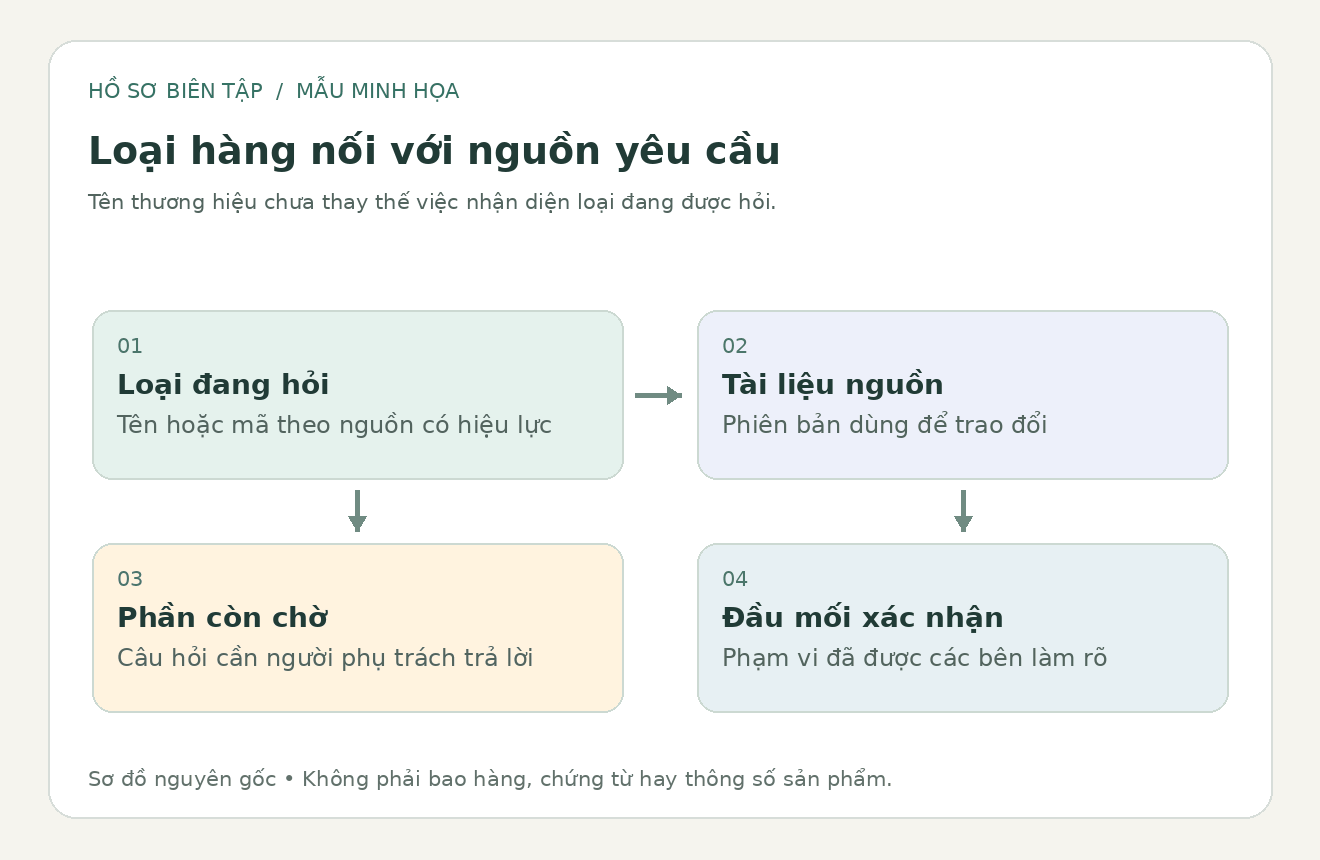 Sơ đồ bi&ecirc;n tập nối loại xi măng đang hỏi với nguồn y&ecirc;u cầu v&agrave; đầu mối x&aacute;c nhận