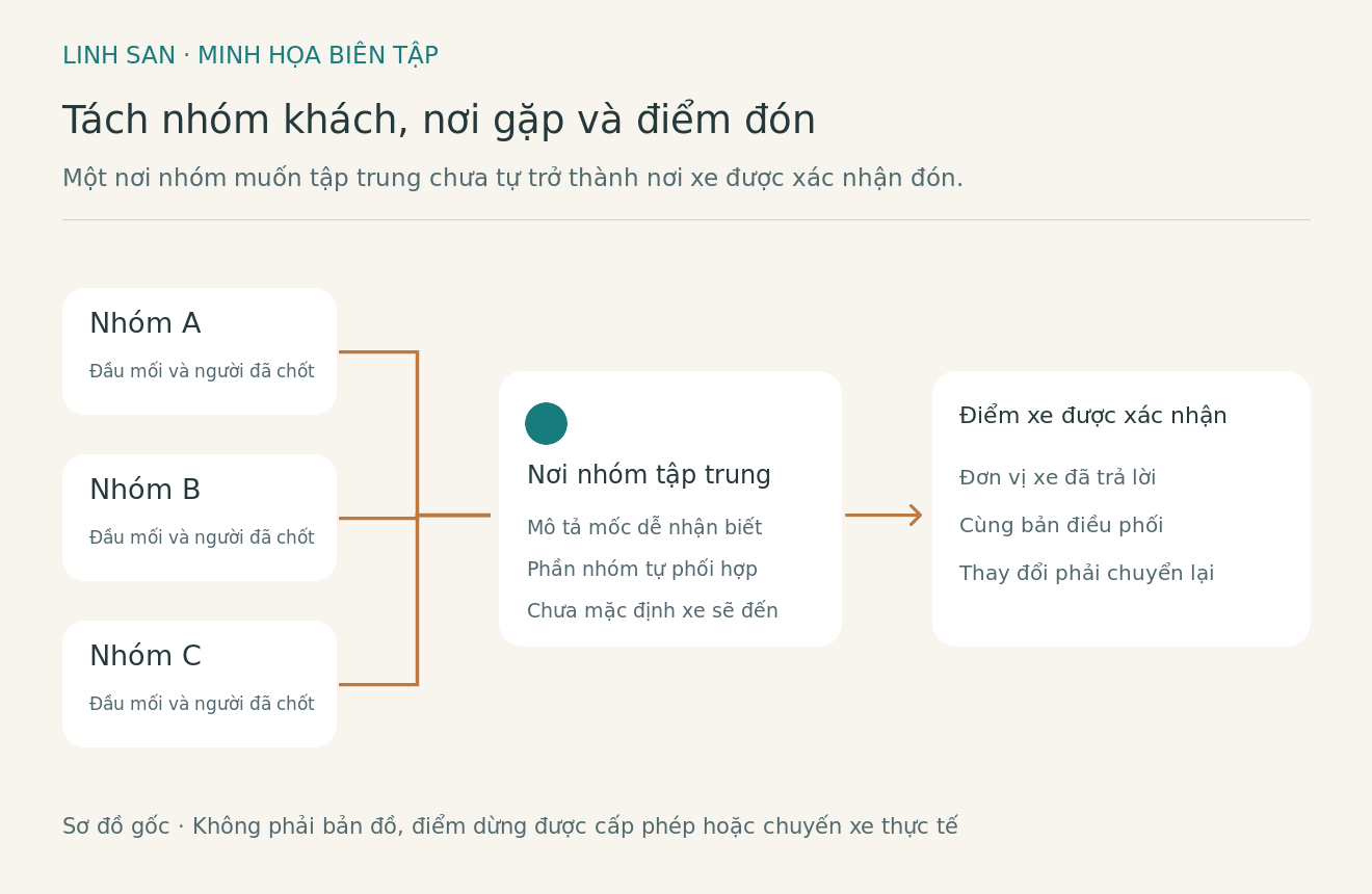 Sơ đồ bi&ecirc;n tập ph&acirc;n biệt nh&oacute;m kh&aacute;ch, nơi tập trung v&agrave; điểm xe được x&aacute;c nhận đ&oacute;n