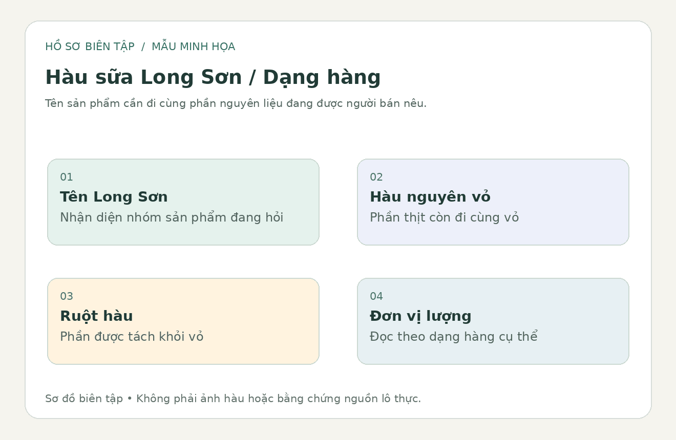 Sơ đồ biên tập phân biệt tên hàu sữa Long Sơn với dạng nguyên vỏ, phần ruột và đơn vị lượng được hỏi