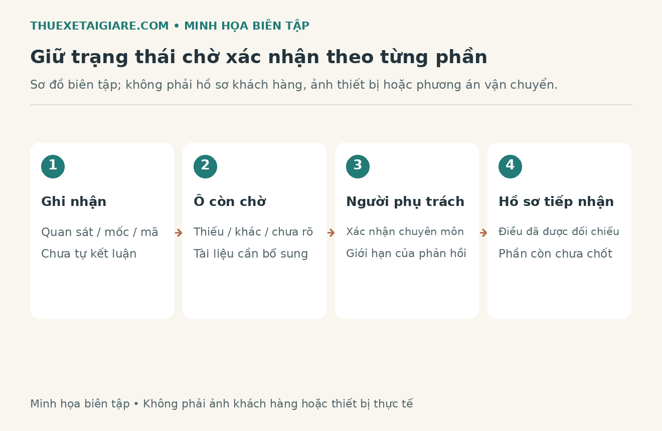 Sơ đồ bi&ecirc;n tập ghi nhận thiết bị, quản l&yacute; &ocirc; chờ v&agrave; nối hồ sơ giao nhận với x&aacute;c nhận chuy&ecirc;n m&ocirc;n