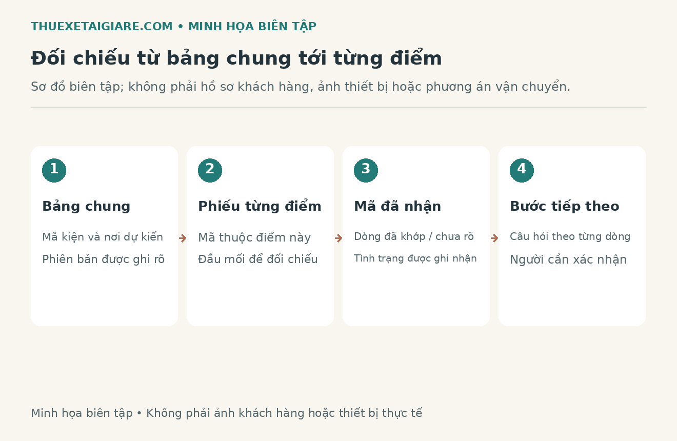 Sơ đồ bi&ecirc;n tập minh họa hợp nhất phiếu c&aacute;c điểm nhận v&agrave; giữ ri&ecirc;ng m&atilde; kiện c&ograve;n chờ đối chiếu