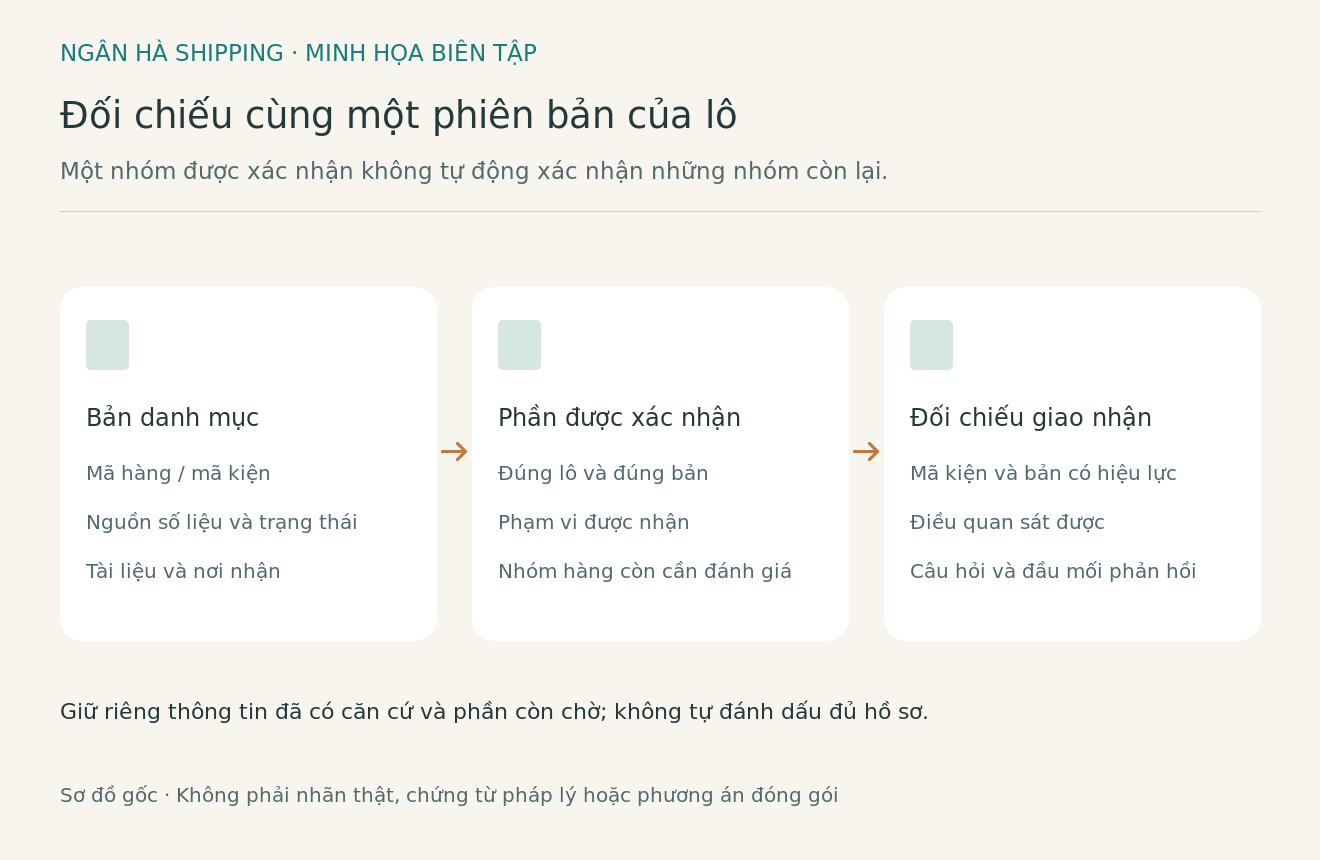 Sơ đồ biên tập nối bản danh mục, phần được đơn vị tiếp nhận xác nhận và đối chiếu tại bước giao nhận