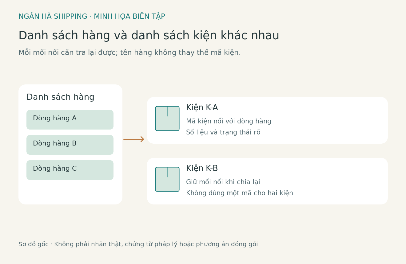 Sơ đồ biên tập nối các dòng hàng với mã kiện và phần nhận diện dùng để đối chiếu