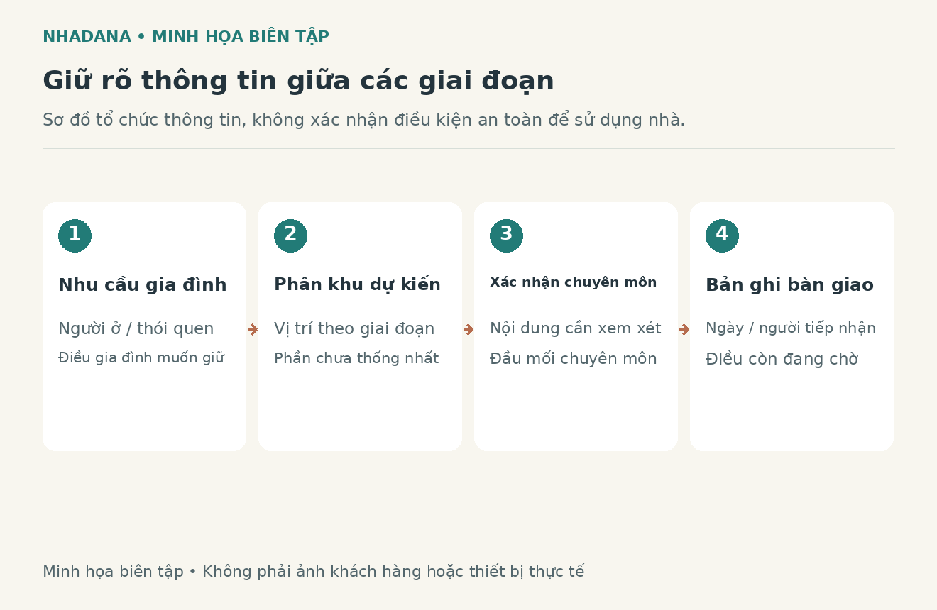 Sơ đồ bi&ecirc;n tập chuyển trạng th&aacute;i khu vực từ chuẩn bị, giao, kiểm tra đến nhận lại trong thời gian sửa nh&agrave;