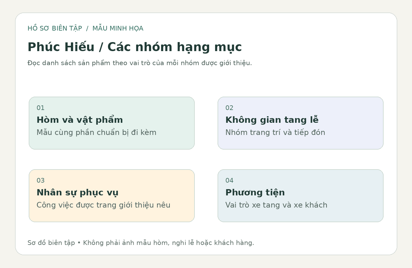 Sơ đồ biên tập về các nhóm hạng mục được giới thiệu trong gói an táng Phúc Hiếu