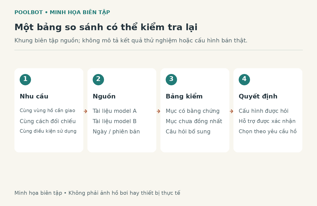 Sơ đồ minh họa lưu nguồn t&agrave;i liệu, c&acirc;u trả lời v&agrave; b&aacute;o gi&aacute; tương ứng cho mỗi model robot