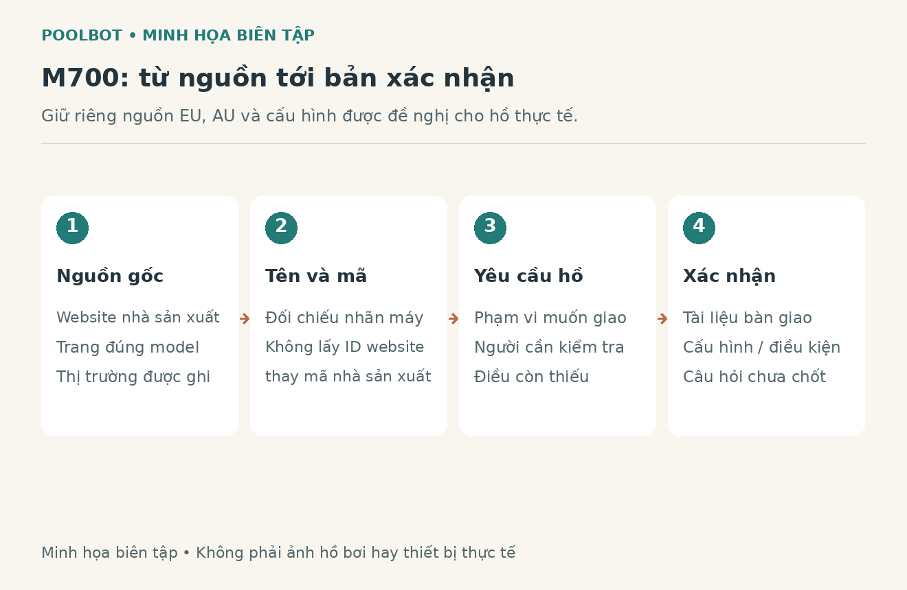 Sơ đồ bi&ecirc;n tập minh họa c&aacute;ch đối chiếu nhu cầu quản l&yacute;, bằng chứng theo m&atilde; M700 v&agrave; c&acirc;u hỏi cần x&aacute;c nhận