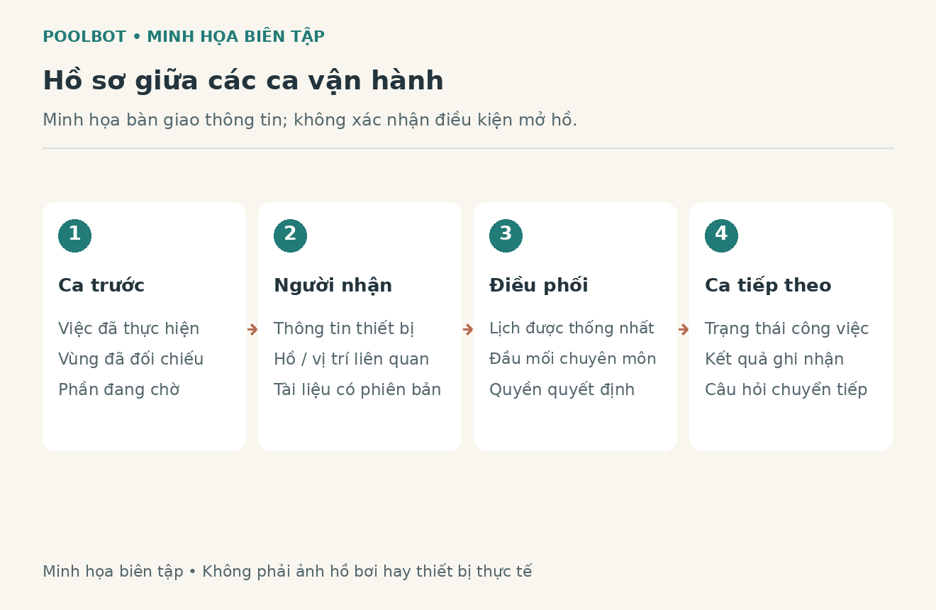 Sơ đồ biên tập minh họa luồng ca công việc từ lịch được duyệt đến người vận hành, kết quả và bàn giao cho người quản lý