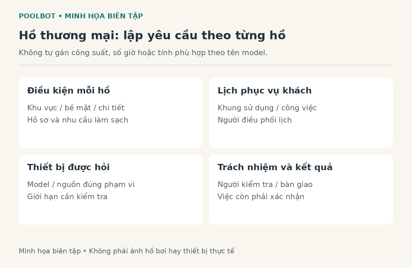 Sơ đồ biên tập minh họa bộ yêu cầu robot cho hồ khách sạn gồm từng hồ, vùng bề mặt, khung thời gian và người chịu trách nhiệm