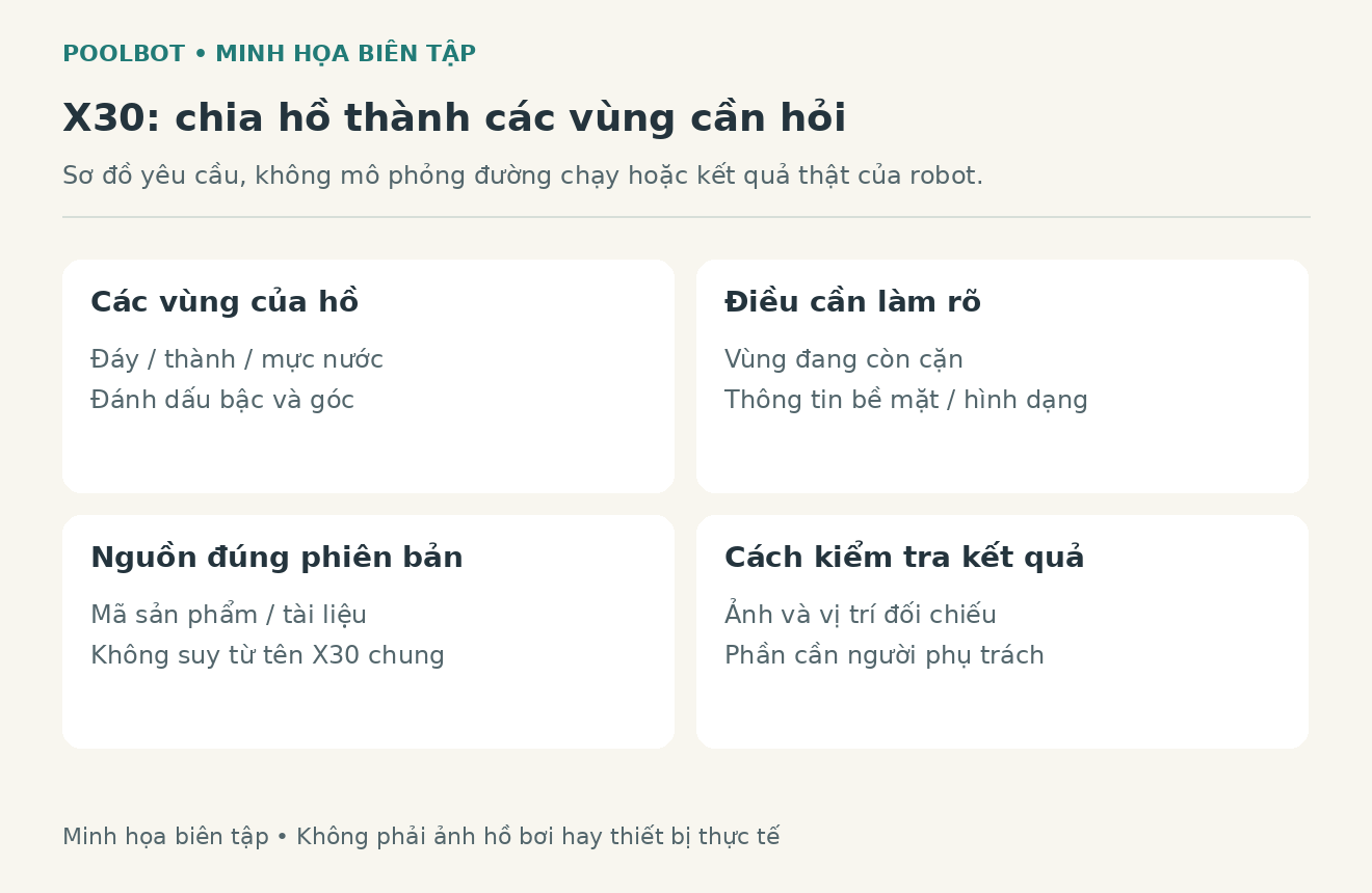 Sơ đồ bi&ecirc;n tập minh họa c&aacute;c v&ugrave;ng hồ cần đưa v&agrave;o y&ecirc;u cầu đ&aacute;nh gi&aacute; Dolphin X30, kh&ocirc;ng m&ocirc; tả đường đi thực tế của robot