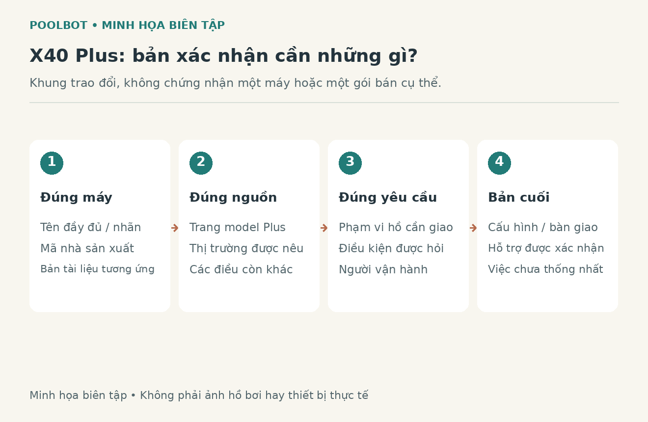Sơ đồ bi&ecirc;n tập đối chiếu hồ sơ X40 Plus từ b&aacute;o gi&aacute;, nh&atilde;n m&aacute;y, manual đến kết quả b&agrave;n giao