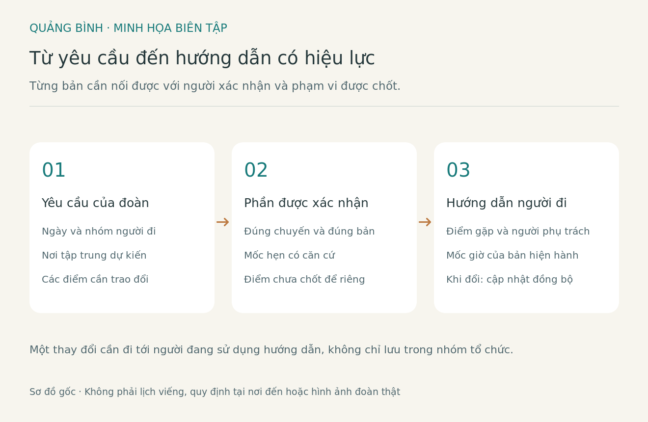 Sơ đồ bi&ecirc;n tập nối y&ecirc;u cầu của đo&agrave;n, phần được x&aacute;c nhận v&agrave; bản hướng dẫn người đi đang sử dụng