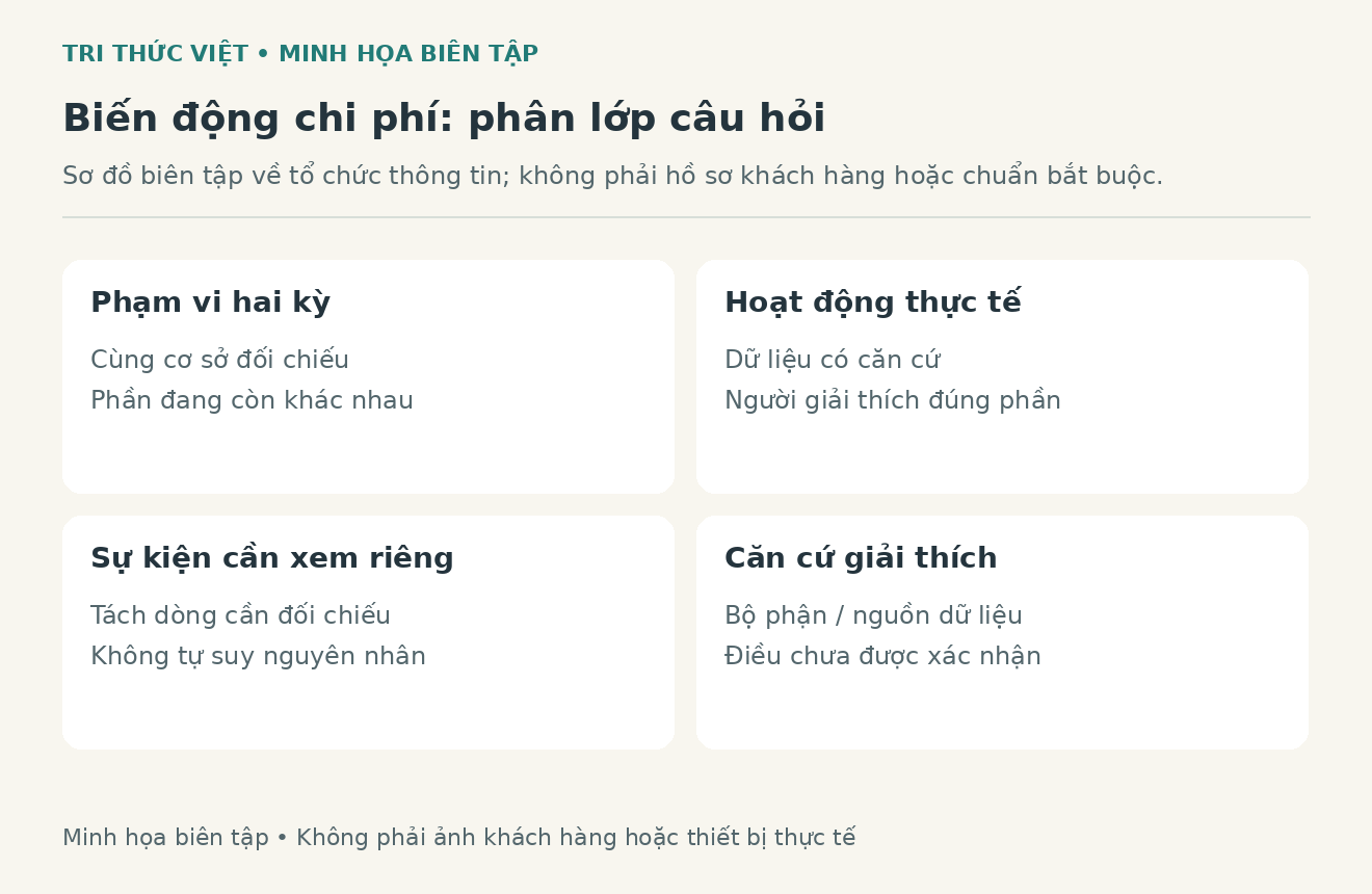 Sơ đồ biên tập minh họa các lớp câu hỏi gồm phạm vi, hoạt động, sự kiện và căn cứ giải thích chi phí