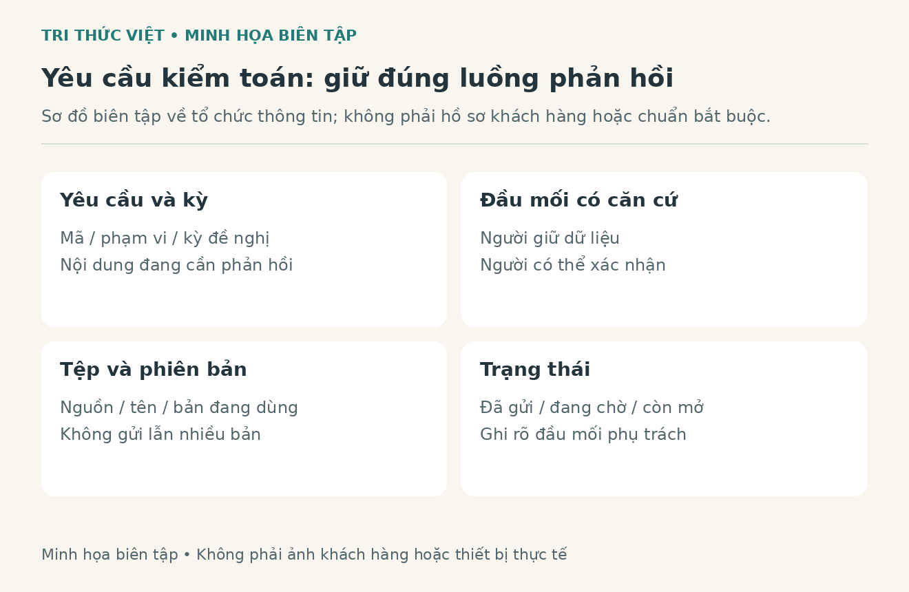 Sơ đồ bi&ecirc;n tập minh họa luồng y&ecirc;u cầu kiểm to&aacute;n từ ghi nhận đến ph&acirc;n c&ocirc;ng, phản hồi v&agrave; cập nhật trạng th&aacute;i