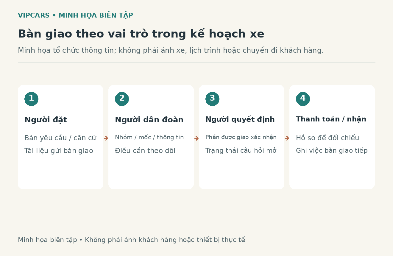 Sơ đồ minh họa bàn giao giữa người đặt, người dẫn đoàn, người quyết định và người thanh toán